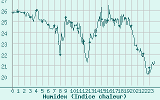 Courbe de l'humidex pour Marignane (13)