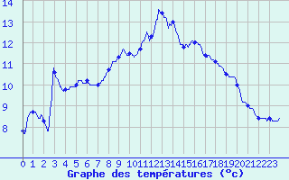 Courbe de tempratures pour Romilly (10)
