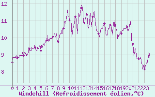 Courbe du refroidissement olien pour La Rochelle - Aerodrome (17)