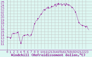 Courbe du refroidissement olien pour Saint-Jean-de-Minervois (34)