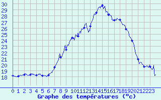 Courbe de tempratures pour Figari (2A)