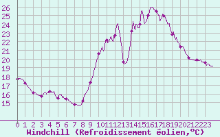 Courbe du refroidissement olien pour Bordeaux (33)