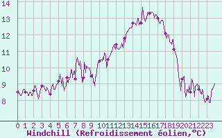 Courbe du refroidissement olien pour Brive-Souillac (19)