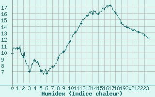 Courbe de l'humidex pour Avignon (84)