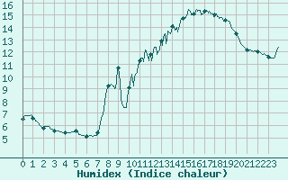 Courbe de l'humidex pour Mont-Saint-Vincent (71)