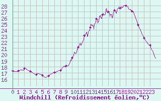 Courbe du refroidissement olien pour Chartres (28)