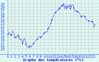 Courbe de tempratures pour Grenoble/St-Etienne-St-Geoirs (38)