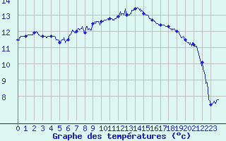 Courbe de tempratures pour Bziers Cap d
