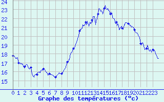 Courbe de tempratures pour Hyres (83)