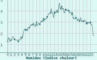 Courbe de l'humidex pour Albert-Bray (80)