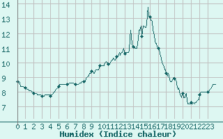 Courbe de l'humidex pour Orly (91)