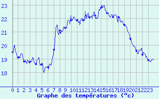 Courbe de tempratures pour Cap Sagro (2B)