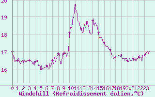 Courbe du refroidissement olien pour Ile du Levant (83)