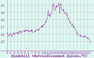 Courbe du refroidissement olien pour Dunkerque (59)