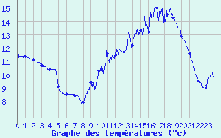 Courbe de tempratures pour Plovan (29)