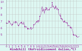 Courbe du refroidissement olien pour Chauny (02)