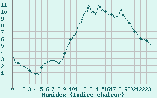 Courbe de l'humidex pour Chteau-Chinon (58)