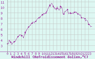 Courbe du refroidissement olien pour Albert-Bray (80)