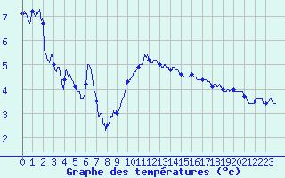 Courbe de tempratures pour Lyon - Saint-Exupry (69)