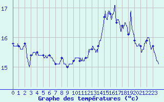 Courbe de tempratures pour Ile de Groix (56)