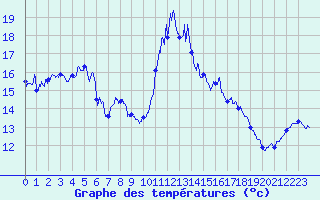 Courbe de tempratures pour Nmes - Garons (30)