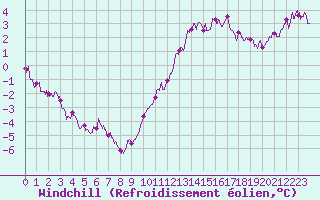 Courbe du refroidissement olien pour Saulty (62)