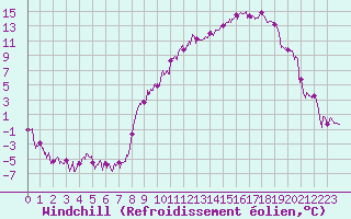 Courbe du refroidissement olien pour Aurillac (15)