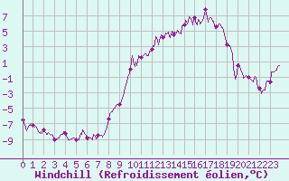 Courbe du refroidissement olien pour Troyes (10)