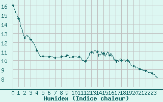 Courbe de l'humidex pour Langres (52) 