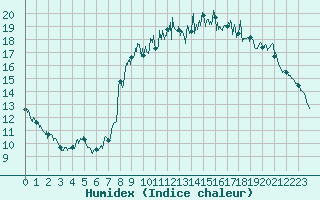 Courbe de l'humidex pour Quimper (29)
