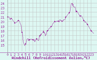 Courbe du refroidissement olien pour Pontoise - Cormeilles (95)