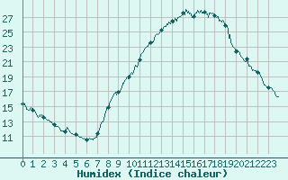 Courbe de l'humidex pour Bourg-Saint-Maurice (73)