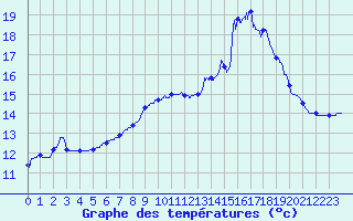 Courbe de tempratures pour Englesqueville-la-Perce (14)