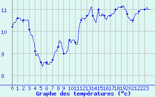 Courbe de tempratures pour Le Touquet (62)