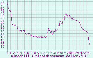 Courbe du refroidissement olien pour Toulouse-Blagnac (31)