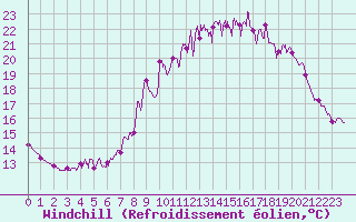 Courbe du refroidissement olien pour Toussus-le-Noble (78)