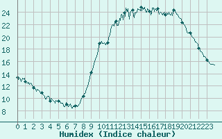 Courbe de l'humidex pour Melun (77)