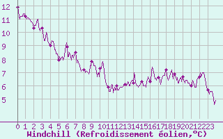 Courbe du refroidissement olien pour Tarbes (65)