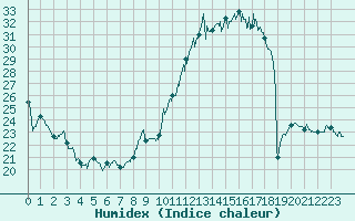 Courbe de l'humidex pour Annecy (74)