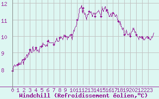 Courbe du refroidissement olien pour Angers-Beaucouz (49)