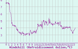 Courbe du refroidissement olien pour Vinnemerville (76)