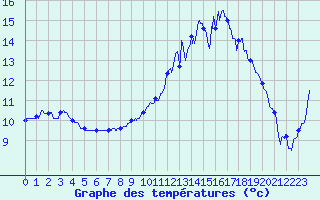 Courbe de tempratures pour Saint-Quentin (02)