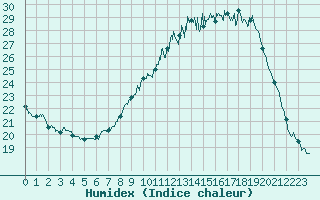 Courbe de l'humidex pour Colmar (68)