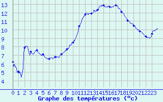 Courbe de tempratures pour Angers-Marc (49)