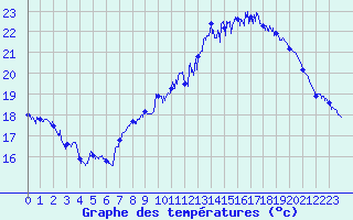Courbe de tempratures pour Saint-Brieuc (22)