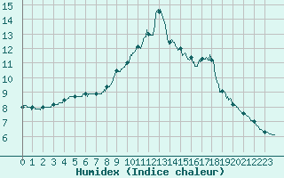Courbe de l'humidex pour Laval (53)