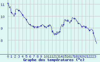 Courbe de tempratures pour Metz (57)