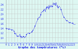 Courbe de tempratures pour Plauzat (63)