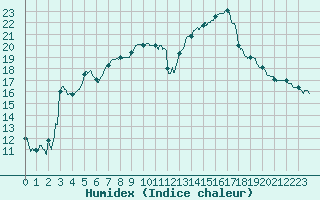 Courbe de l'humidex pour Lorient (56)