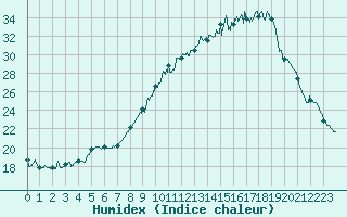 Courbe de l'humidex pour Deauville (14)